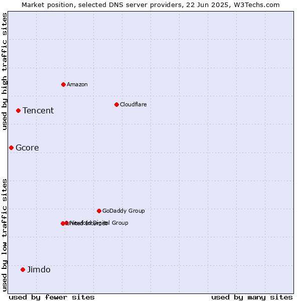 Market position of Jimdo vs. Tencent vs. Gcore