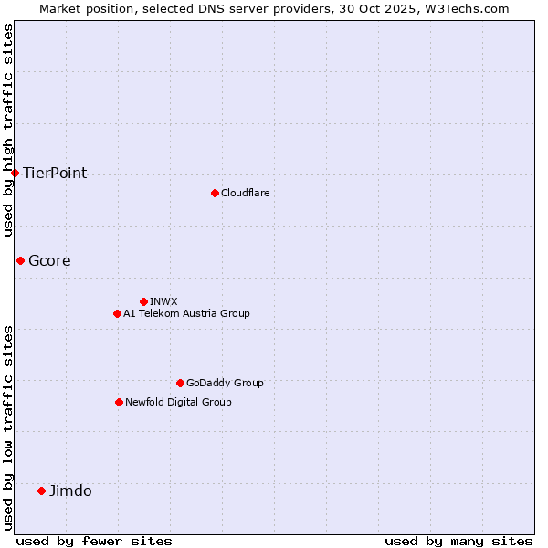 Market position of Jimdo vs. Gcore vs. TierPoint