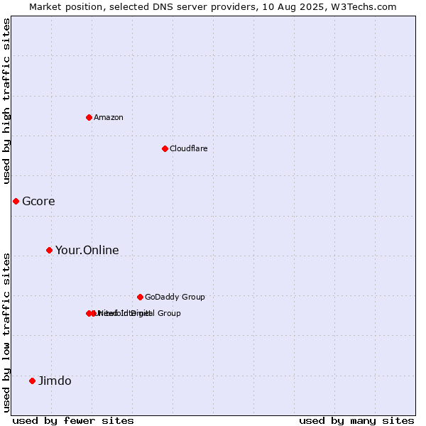 Market position of Your.Online vs. Jimdo vs. Gcore