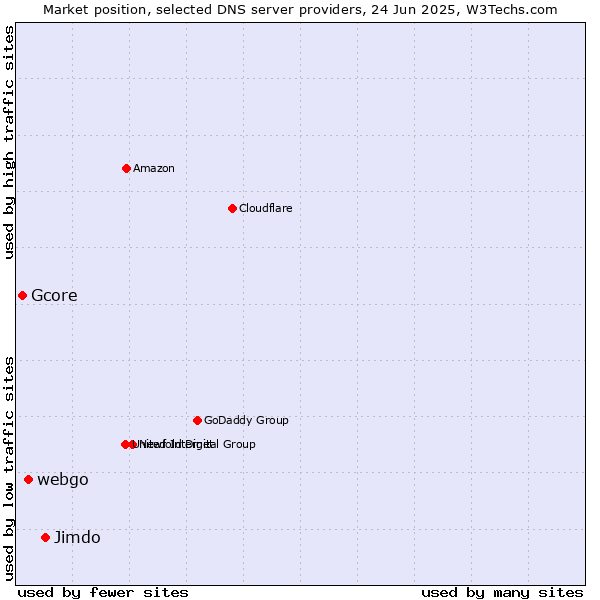 Market position of Jimdo vs. webgo vs. Gcore