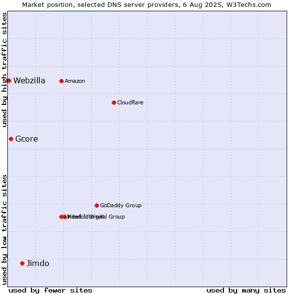 Market position of Jimdo vs. Gcore vs. Webzilla