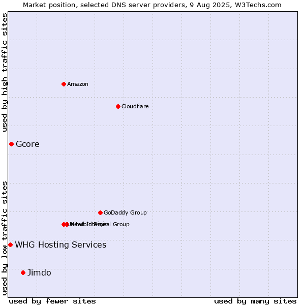 Market position of Jimdo vs. Gcore vs. WHG Hosting Services