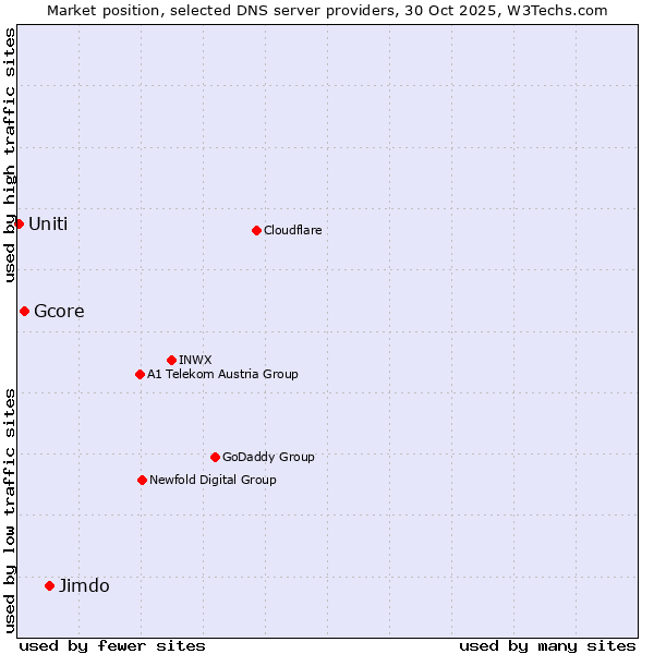 Market position of Jimdo vs. Gcore vs. Uniti