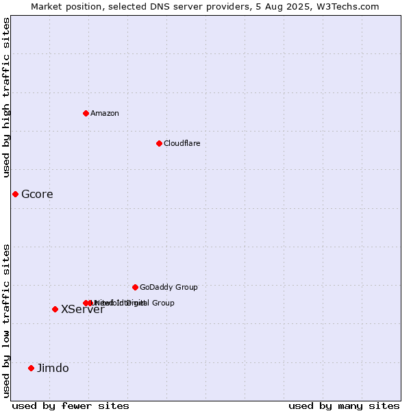 Market position of XServer vs. Jimdo vs. Gcore