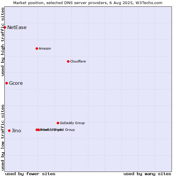 Market position of Jino vs. Gcore vs. NetEase