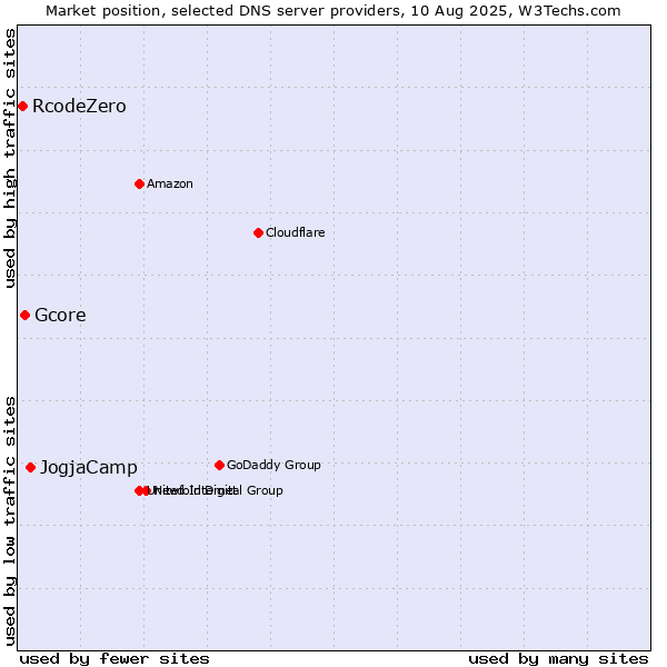 Market position of JogjaCamp vs. Gcore vs. RcodeZero