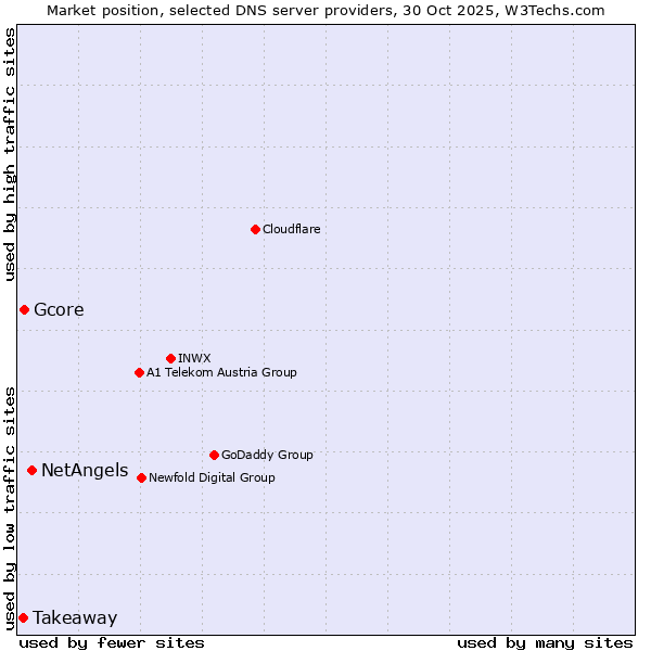 Market position of NetAngels vs. Gcore vs. Takeaway