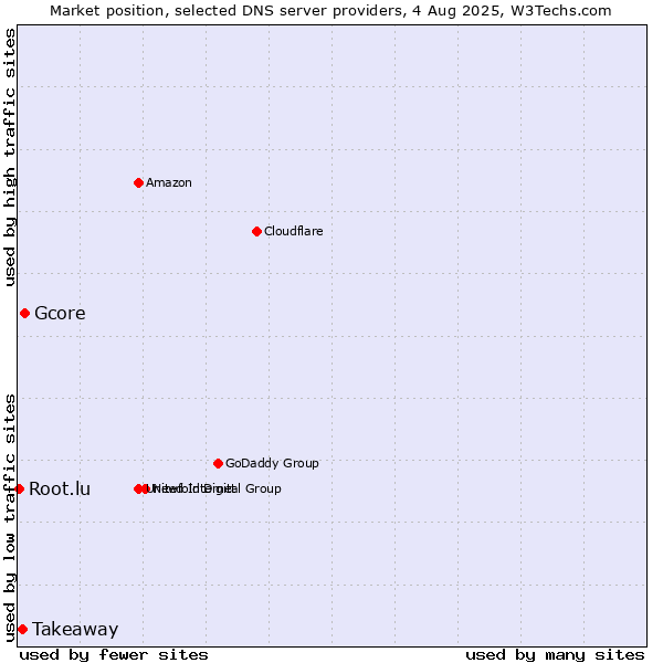 Market position of Gcore vs. Takeaway vs. Root.lu