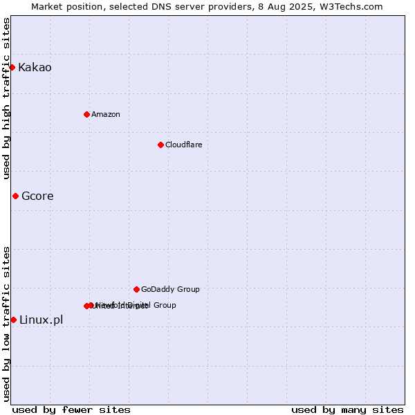 Market position of Gcore vs. Linux.pl vs. Kakao