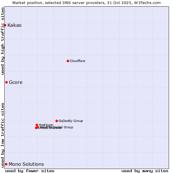 Market position of Gcore vs. Mono Solutions vs. Kakao