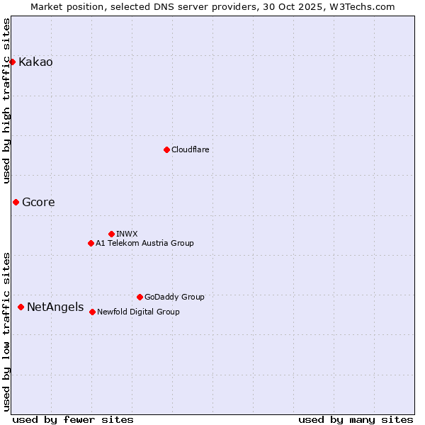 Market position of NetAngels vs. Gcore vs. Kakao