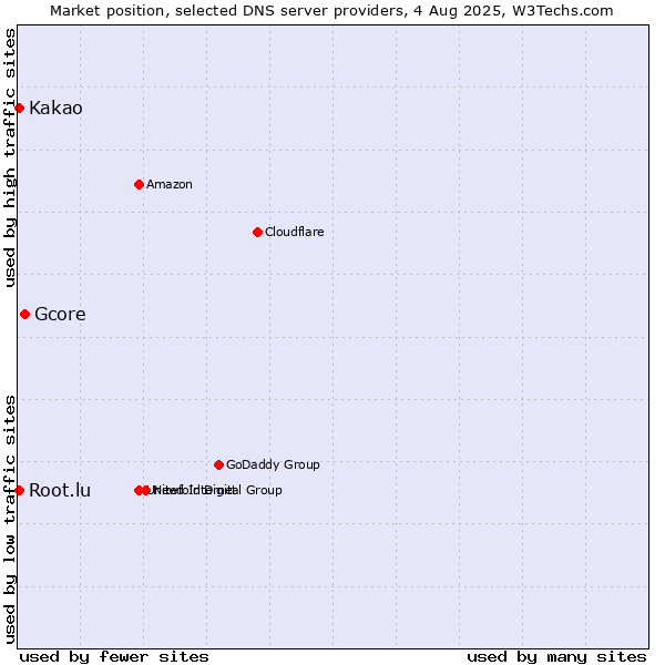 Market position of Gcore vs. Kakao vs. Root.lu