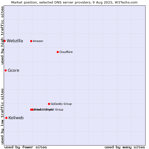 Market position of Keliweb vs. Gcore vs. Webzilla