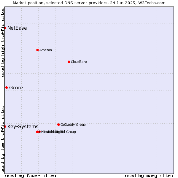 Market position of Gcore vs. Key-Systems vs. NetEase