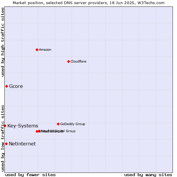 Market position of Gcore vs. Netinternet vs. Key-Systems