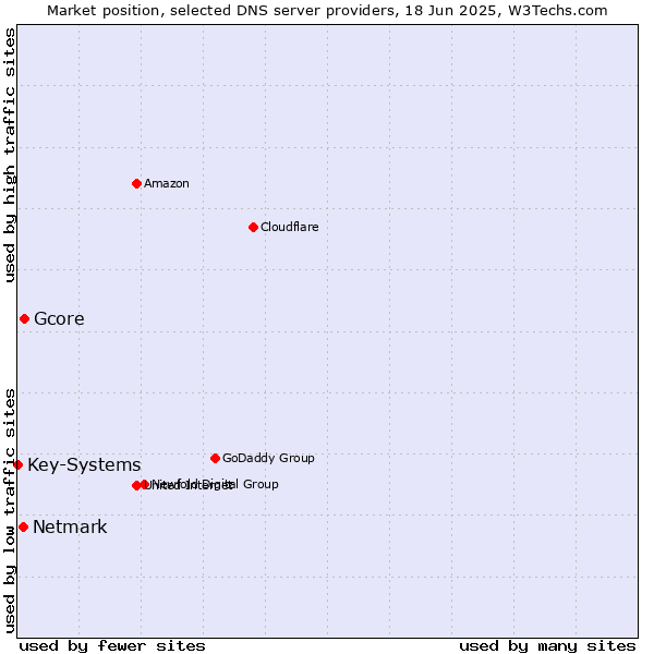 Market position of Gcore vs. Netmark vs. Key-Systems