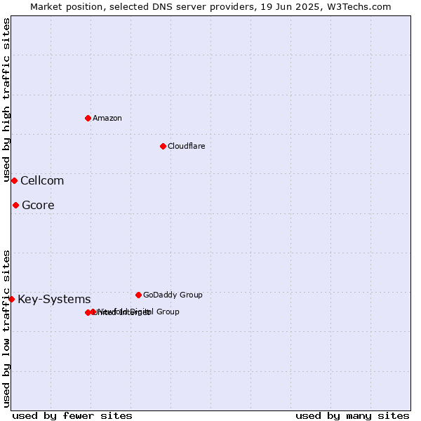 Market position of Gcore vs. Cellcom vs. Key-Systems