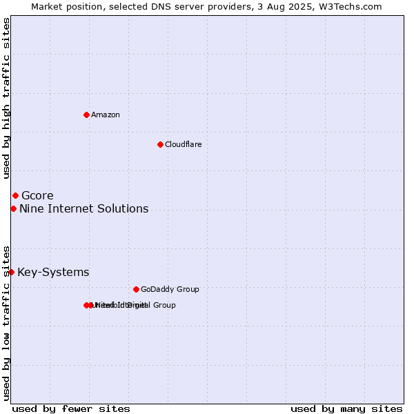Market position of Gcore vs. Nine Internet Solutions vs. Key-Systems