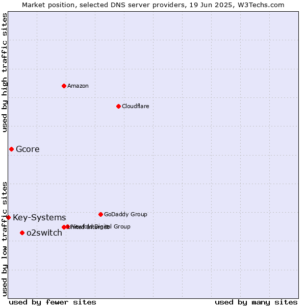 Market position of o2switch vs. Gcore vs. Key-Systems