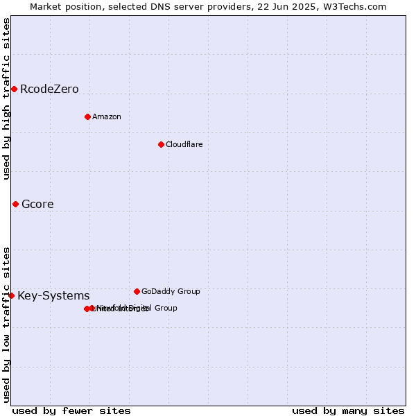 Market position of Gcore vs. RcodeZero vs. Key-Systems