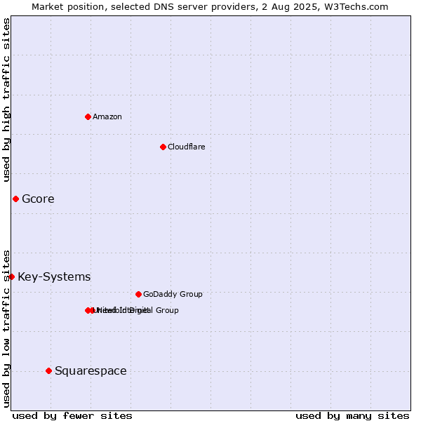 Market position of Squarespace vs. Gcore vs. Key-Systems