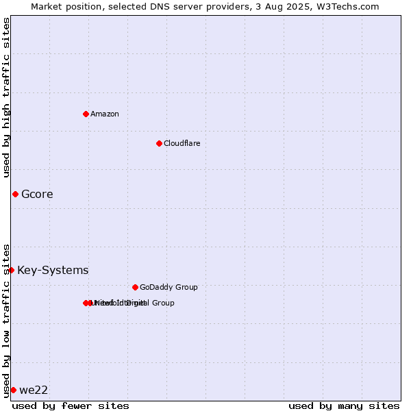 Market position of Gcore vs. we22 vs. Key-Systems
