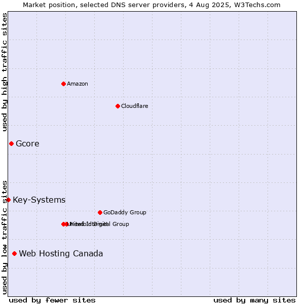 Market position of Web Hosting Canada vs. Gcore vs. Key-Systems