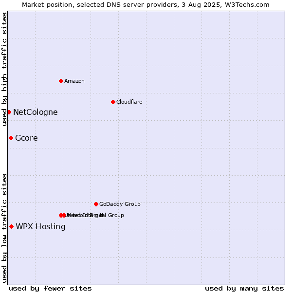 Market position of WPX Hosting vs. Gcore vs. NetCologne