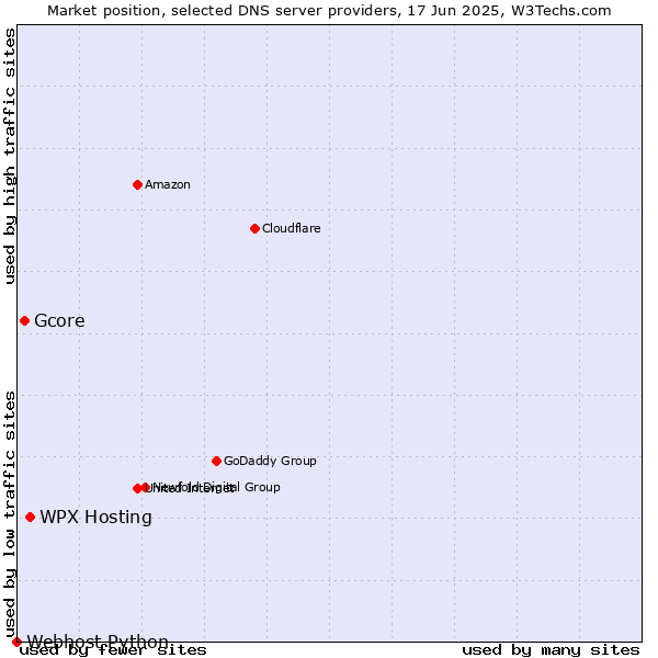 Market position of WPX Hosting vs. Gcore vs. Webhost Python