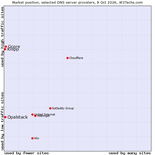Market position of Gcore vs. Opalstack vs. Knipp