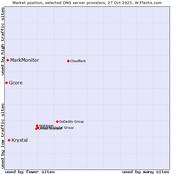 Market position of Krystal vs. MarkMonitor vs. Gcore