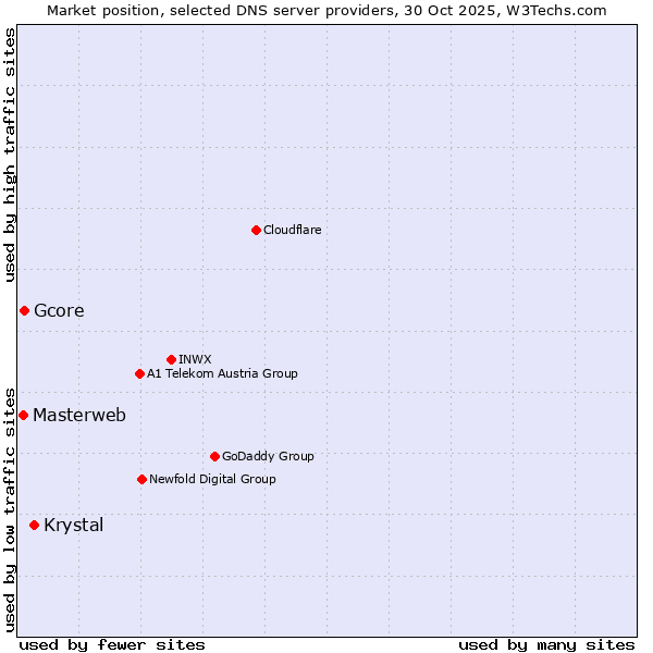 Market position of Krystal vs. Gcore vs. Masterweb