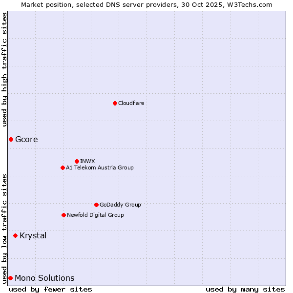 Market position of Krystal vs. Gcore vs. Mono Solutions