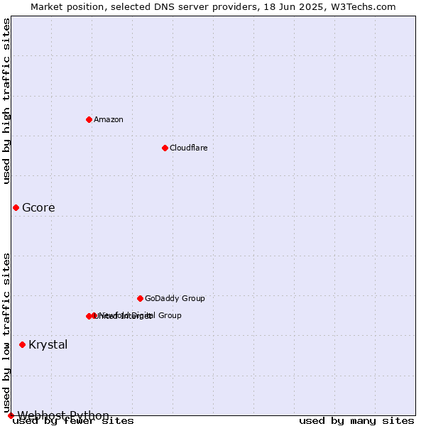 Market position of Krystal vs. Gcore vs. Webhost Python