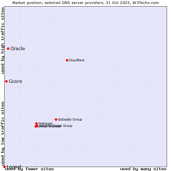Market position of Oracle vs. Gcore vs. Lansol