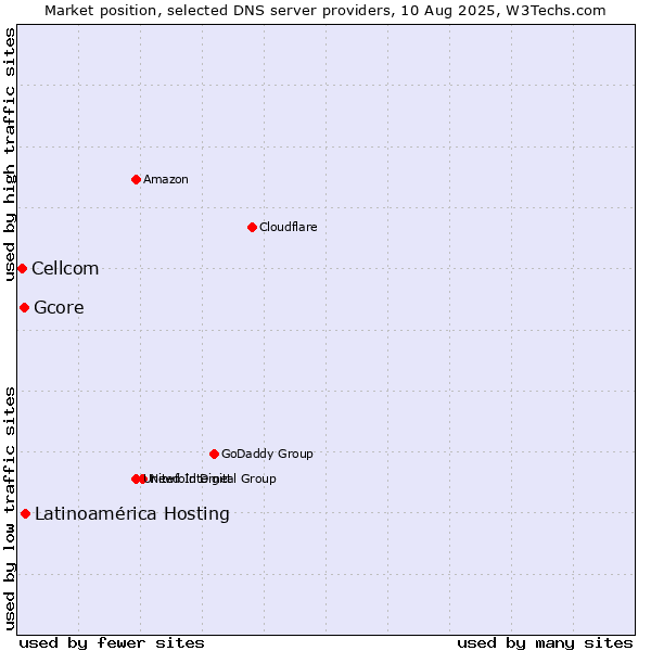 Market position of Latinoamérica Hosting vs. Gcore vs. Cellcom