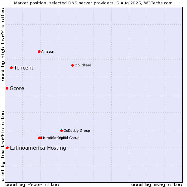 Market position of Tencent vs. Latinoamérica Hosting vs. Gcore