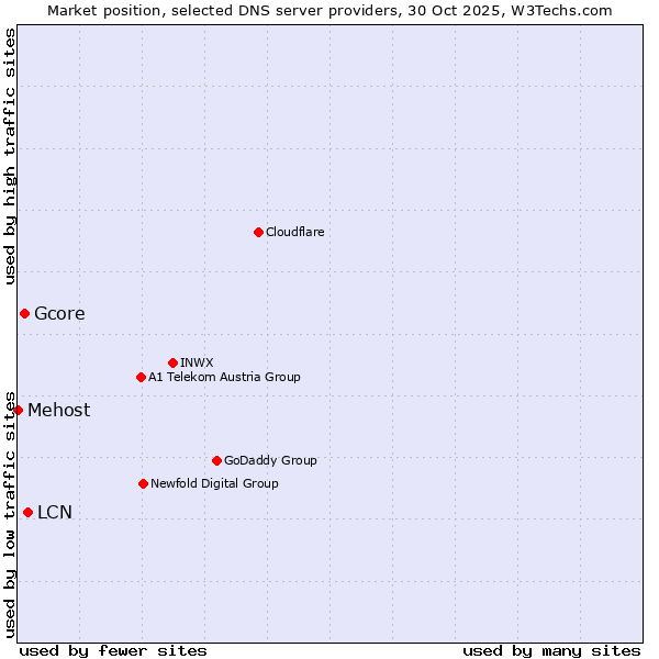 Market position of LCN vs. Gcore vs. Mehost