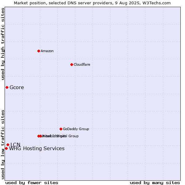 Market position of LCN vs. Gcore vs. WHG Hosting Services