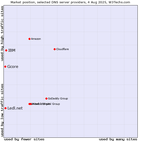 Market position of IBM vs. Ledl.net vs. Gcore