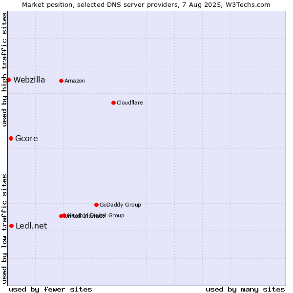 Market position of Ledl.net vs. Gcore vs. Webzilla