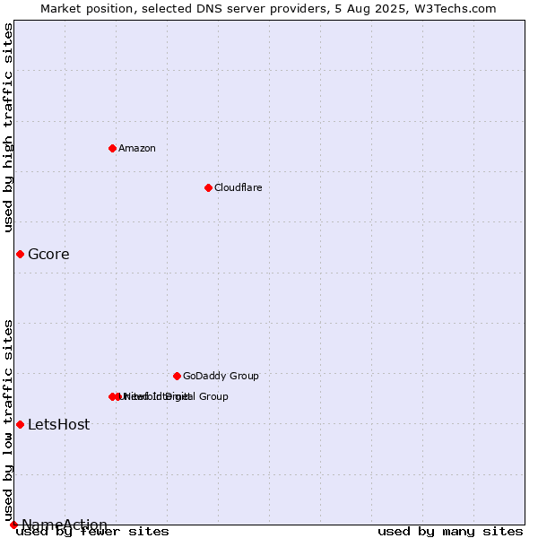 Market position of LetsHost vs. Gcore vs. NameAction