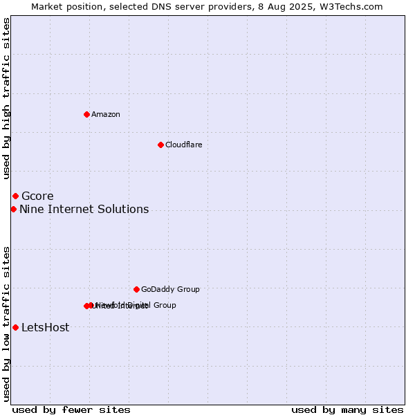 Market position of LetsHost vs. Gcore vs. Nine Internet Solutions