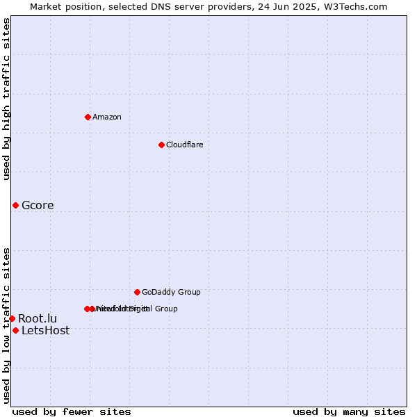 Market position of LetsHost vs. Gcore vs. Root.lu