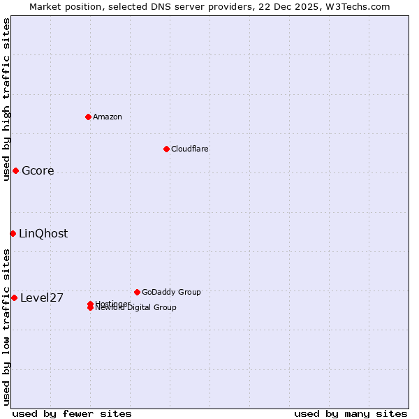 Market position of Gcore vs. Level27 vs. LinQhost