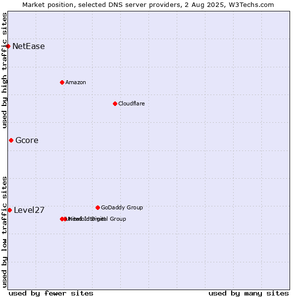 Market position of Gcore vs. Level27 vs. NetEase