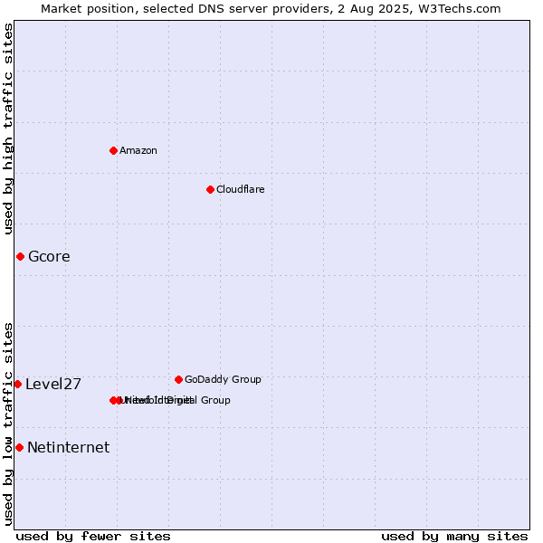 Market position of Gcore vs. Netinternet vs. Level27