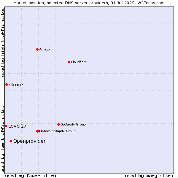 Market position of Openprovider vs. Gcore vs. Level27