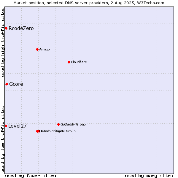 Market position of Gcore vs. RcodeZero vs. Level27