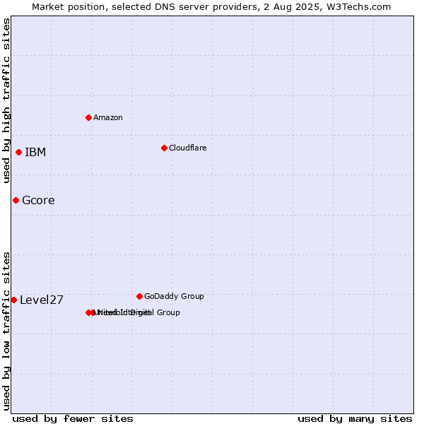 Market position of IBM vs. Gcore vs. Level27